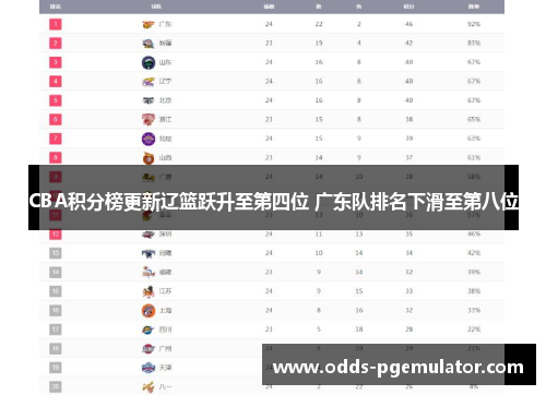 CBA积分榜更新辽篮跃升至第四位 广东队排名下滑至第八位
